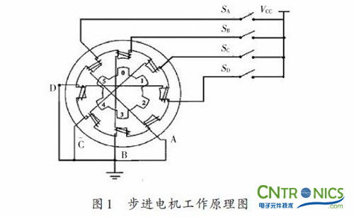 实用技术：利用FPGA技术设计设计步进电机系统