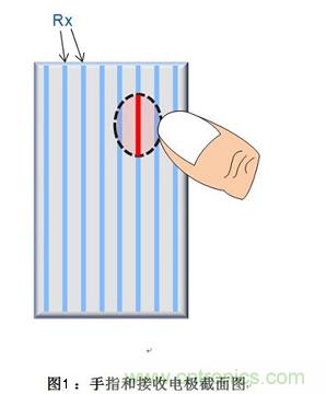 去除噪声有妙招:电容式触摸屏应用中的噪声问题