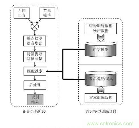 技术达人：ARM的非特定人语音识别系统的设计