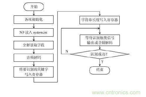 技术达人：ARM的非特定人语音识别系统的设计