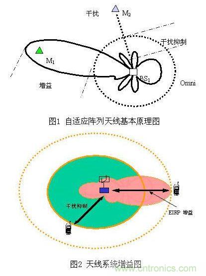如何改善频谱使用效率？智能天线异军突起