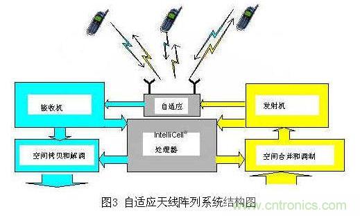 如何改善频谱使用效率？智能天线异军突起