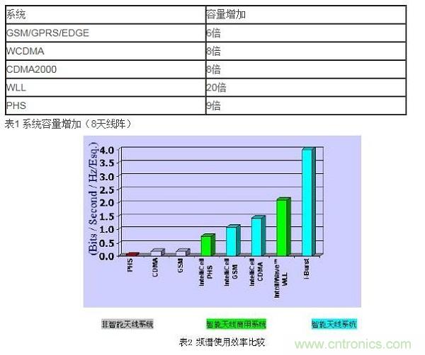 如何改善频谱使用效率？智能天线异军突起