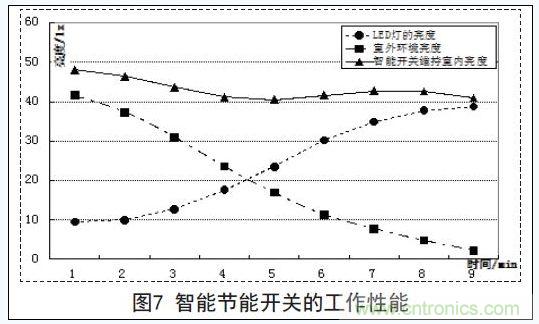 智能开关的工作性能