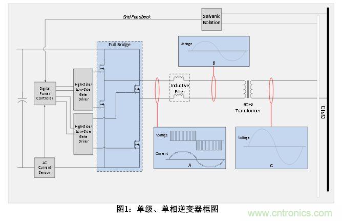 技术解析:数字隔离技术提高太阳能逆变器可靠性