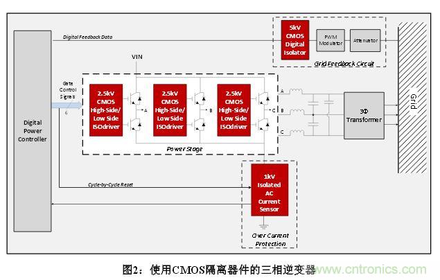 技术解析:数字隔离技术提高太阳能逆变器可靠性
