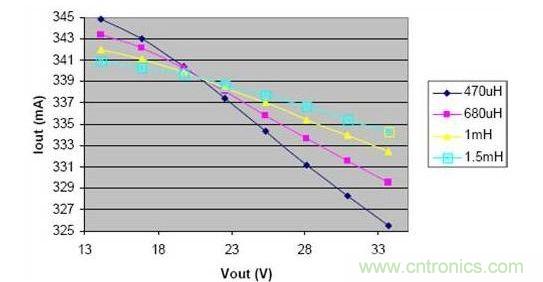 电感减小时，在输出电压的变化范围内，负载电流的波动明显增大