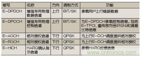 技术分析：HSPA关键技术解析