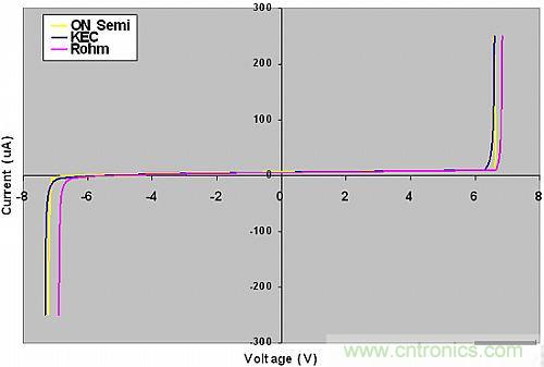 探讨：所有的ESD保护二极管都有相同的?；ばЧ?？