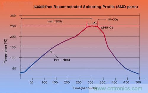 DC/DC转换器可以实现低成本吗？