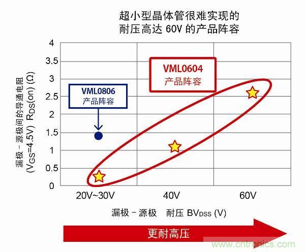 最小晶体管更耐高压