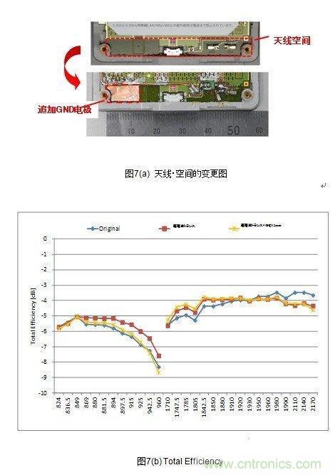 天线空间的变更(a)和TotalEfficiency(b)