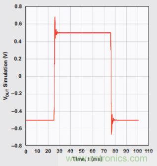 四阶、低通切比雪夫滤波器的阶跃响应