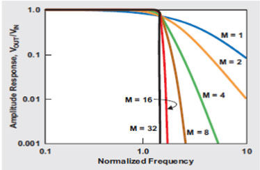 巴特沃斯滤波器极点数增加带来更加明显的转降