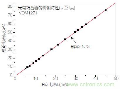 图2：输入正向电流(I<sub>F</sub>)与输出短路电流(I<sub>SC</sub>)之间的线性关系。