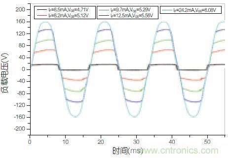 图4：不同功率等级下负载两端的电压波形图。