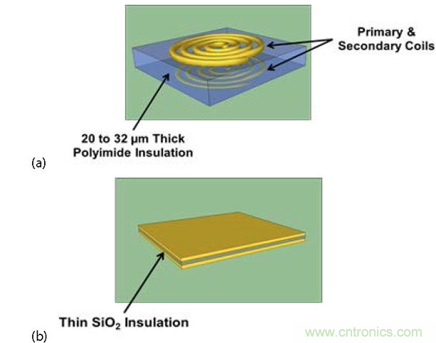  (a) 带厚聚酰亚胺绝缘层的互感器，电流脉冲产生磁场，在另一个线圈中感生电流；(b) 带薄SiO2绝缘层的电容，利用低电流电场将数据耦合到隔离栅的另一端。