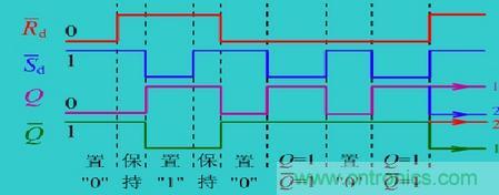 RS触发器的时序图