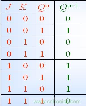 JK触发器真值表
