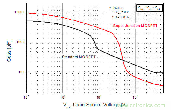 平面型MOSFET和超级结MOSFET输出电容的比较