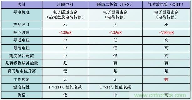 图二，几种典型的防雷元件性能比较