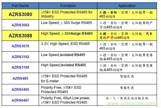 图二，晶焱科技RS485防护解决方案一览表