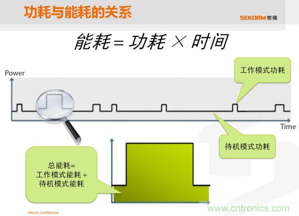 功耗和能耗的关系