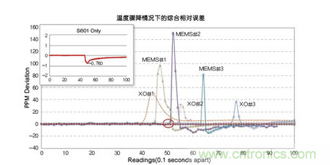 温度骤冷对晶体振荡器、第一代MEMS和CMEMS的影响