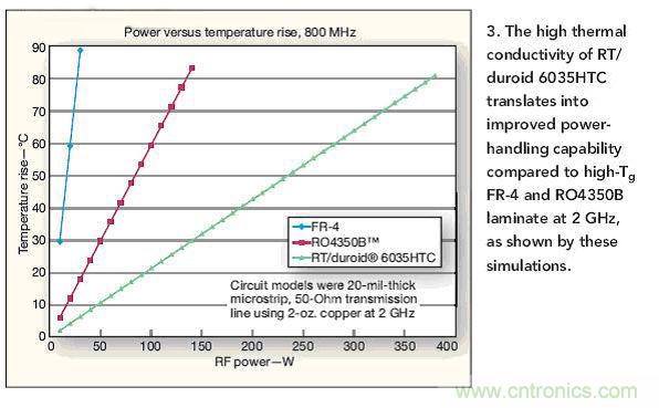 选型高手:在射频计热管理时选择电路板的技巧