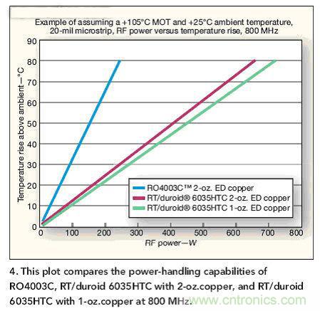 选型高手:在射频计热管理时选择电路板的技巧
