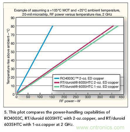 选型高手:在射频计热管理时选择电路板的技巧