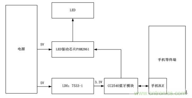 整个系统的原理框图