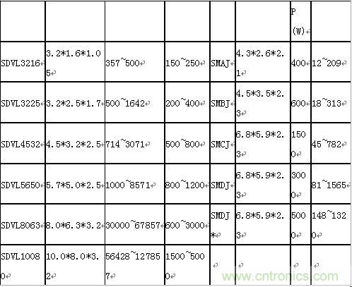 原创精华！“过电压保护器件性能比较”与“监控系统电源供电雷电防护方案”