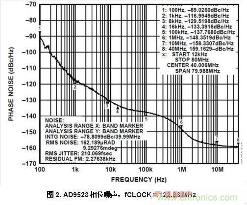 AD9523相位噪声，fCLOCK = 122.88 MHz