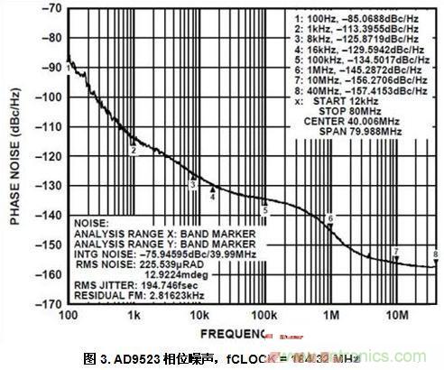AD9523相位噪声，fCLOCK = 184.32 MHz
