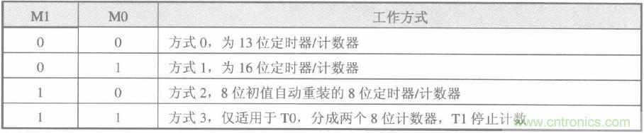 定时器/计数器工作方式寄存器