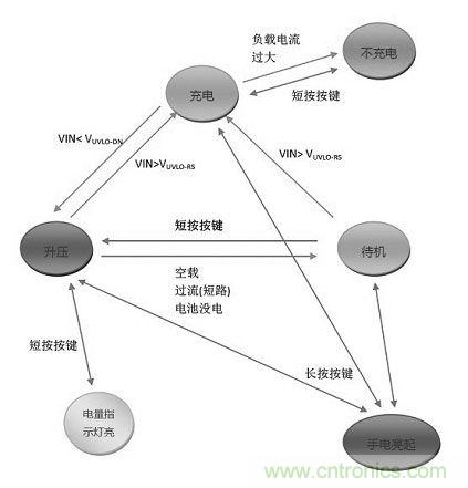 【导读】移动电源现在已经成为人手必备的产品，智能机平板的流行让电量总是处于一种不够用的状态，移动电源也应时而生，不过移动电源的问题也越来越多，更新换代也就越来越频繁，如何让移动电源高效率又安全呢？请看本文。