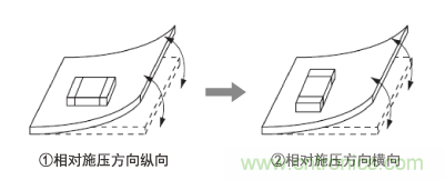 电路板施压方向与零件装配朝向