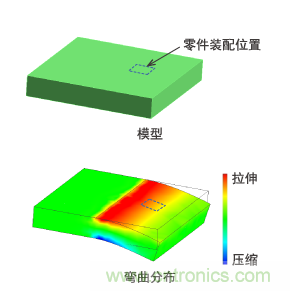 无缺口模型与弯曲分布