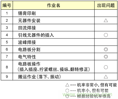 安装作业及扭曲裂纹产生的可能性