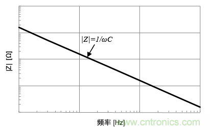 理想电容器的频率特性