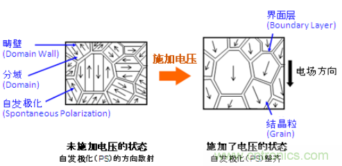 向铁电体陶瓷施加电压时的状态