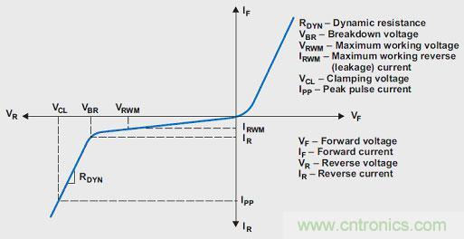 TVS 二极管电流与电压的关系