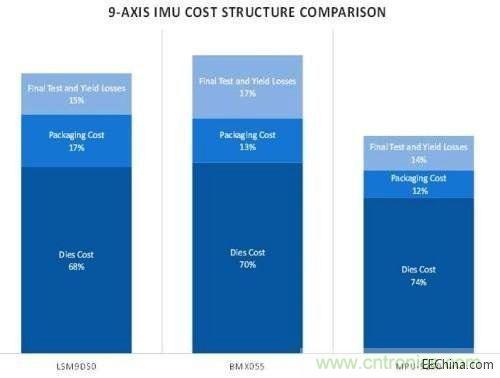 9轴IMU成本结构比较
