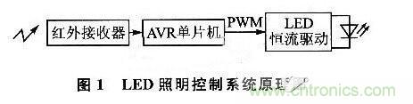 基于AVR的LED照明灯智能控制应用设计