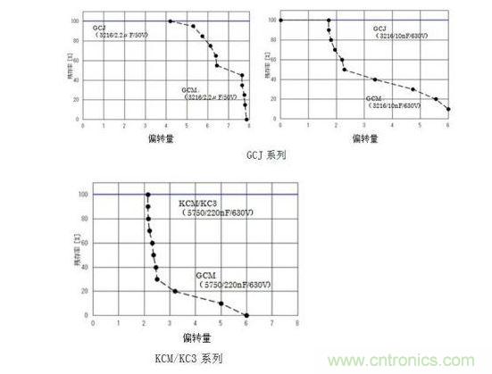 GCJ、KCM/KC3系列的耐电路板弯曲性实验结果