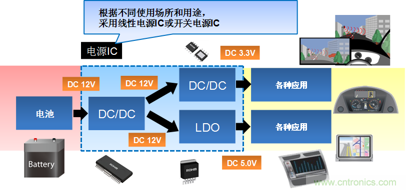 各种应用均需要相应的电源IC