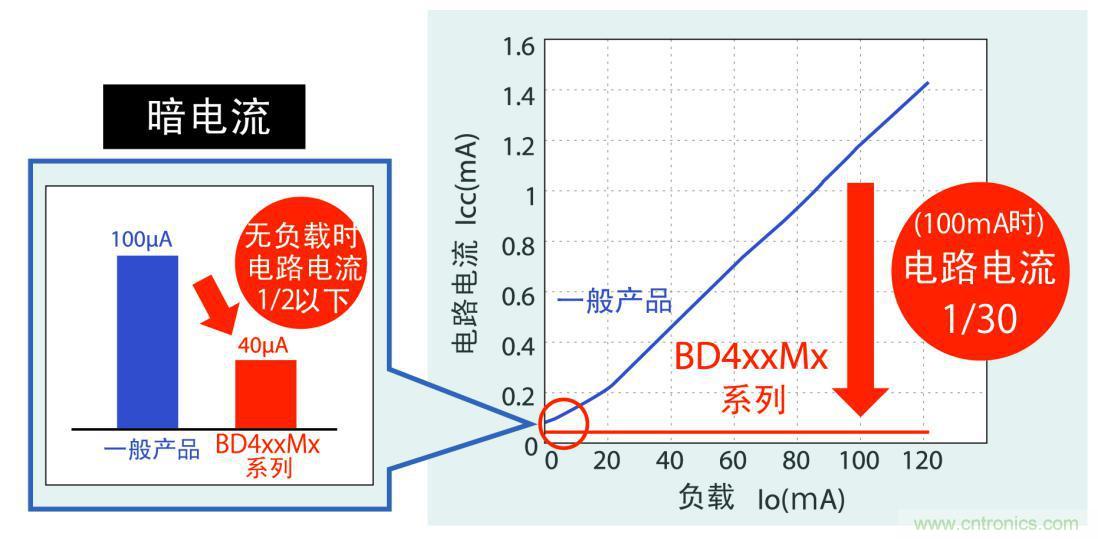 不仅暗电流更低，而且在应用运行时实现更低耗电量