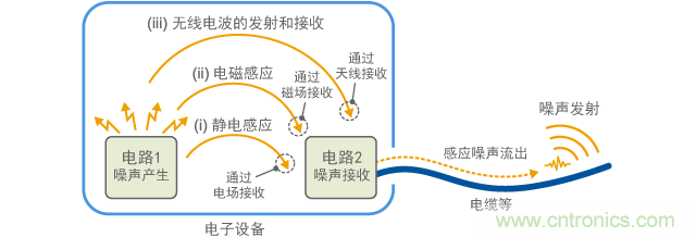 空间噪声传导的模型