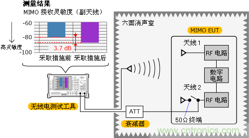  检查天线收到噪声的来源